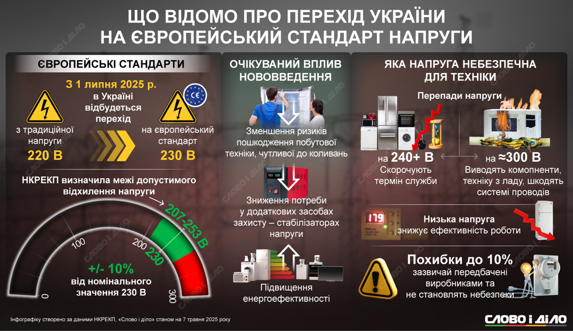 zmina standartu napruhy u merezhi ru large